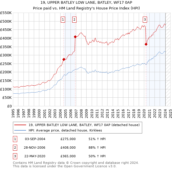 19, UPPER BATLEY LOW LANE, BATLEY, WF17 0AP: Price paid vs HM Land Registry's House Price Index