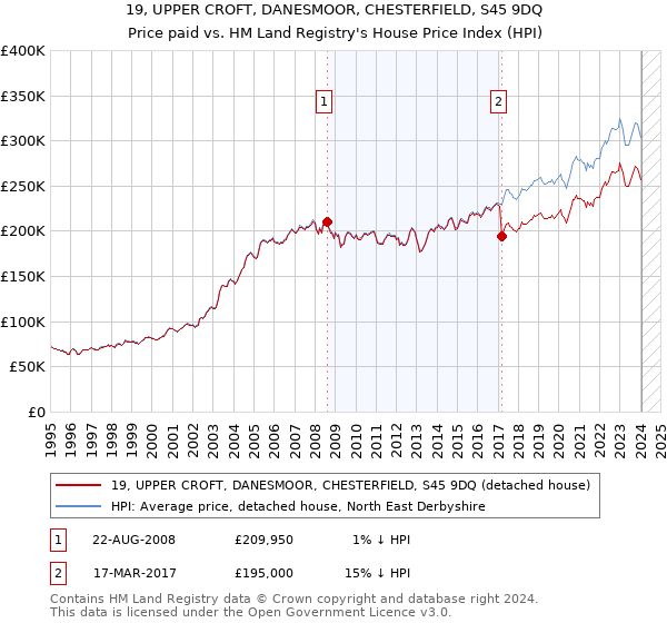 19, UPPER CROFT, DANESMOOR, CHESTERFIELD, S45 9DQ: Price paid vs HM Land Registry's House Price Index