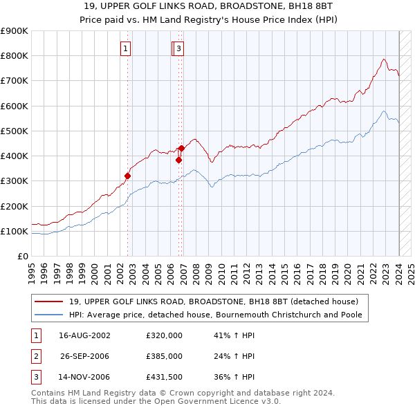 19, UPPER GOLF LINKS ROAD, BROADSTONE, BH18 8BT: Price paid vs HM Land Registry's House Price Index