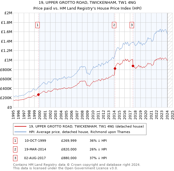 19, UPPER GROTTO ROAD, TWICKENHAM, TW1 4NG: Price paid vs HM Land Registry's House Price Index