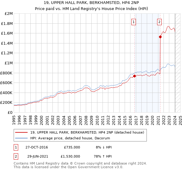 19, UPPER HALL PARK, BERKHAMSTED, HP4 2NP: Price paid vs HM Land Registry's House Price Index