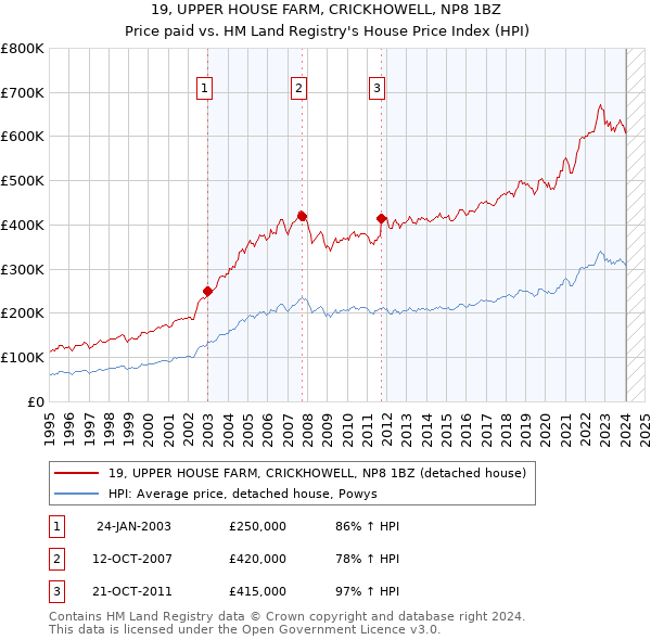 19, UPPER HOUSE FARM, CRICKHOWELL, NP8 1BZ: Price paid vs HM Land Registry's House Price Index