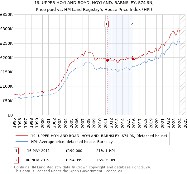 19, UPPER HOYLAND ROAD, HOYLAND, BARNSLEY, S74 9NJ: Price paid vs HM Land Registry's House Price Index
