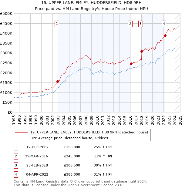 19, UPPER LANE, EMLEY, HUDDERSFIELD, HD8 9RH: Price paid vs HM Land Registry's House Price Index