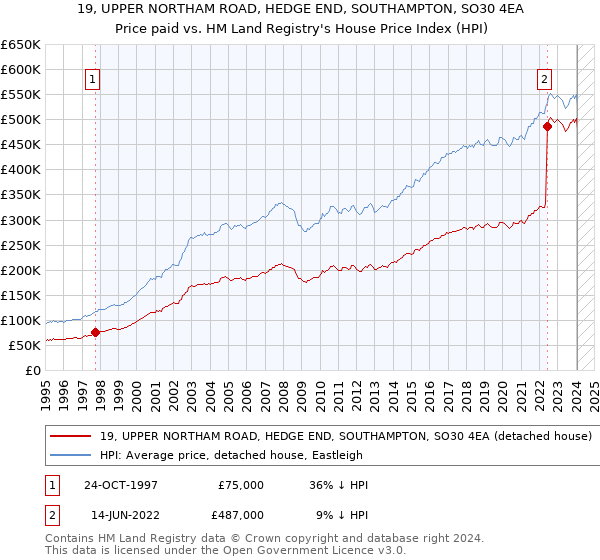 19, UPPER NORTHAM ROAD, HEDGE END, SOUTHAMPTON, SO30 4EA: Price paid vs HM Land Registry's House Price Index