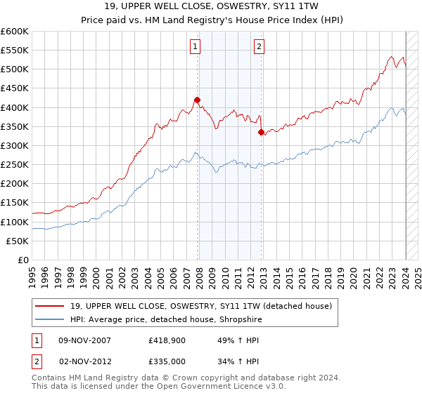 19, UPPER WELL CLOSE, OSWESTRY, SY11 1TW: Price paid vs HM Land Registry's House Price Index