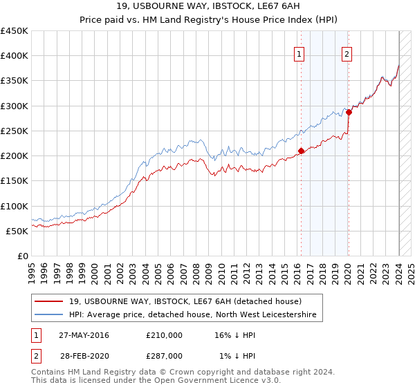 19, USBOURNE WAY, IBSTOCK, LE67 6AH: Price paid vs HM Land Registry's House Price Index