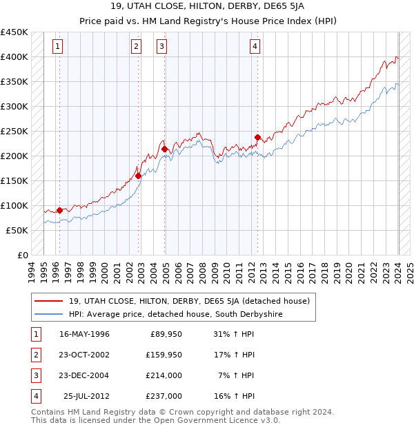 19, UTAH CLOSE, HILTON, DERBY, DE65 5JA: Price paid vs HM Land Registry's House Price Index