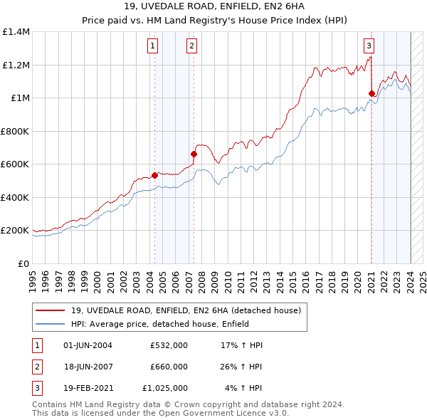 19, UVEDALE ROAD, ENFIELD, EN2 6HA: Price paid vs HM Land Registry's House Price Index