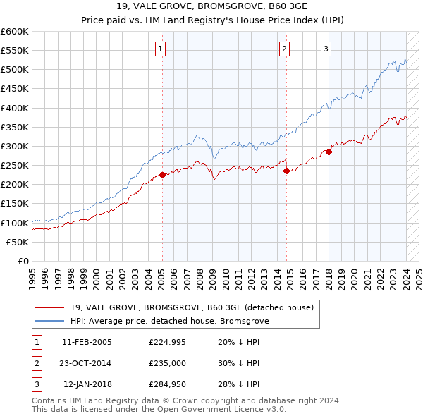 19, VALE GROVE, BROMSGROVE, B60 3GE: Price paid vs HM Land Registry's House Price Index