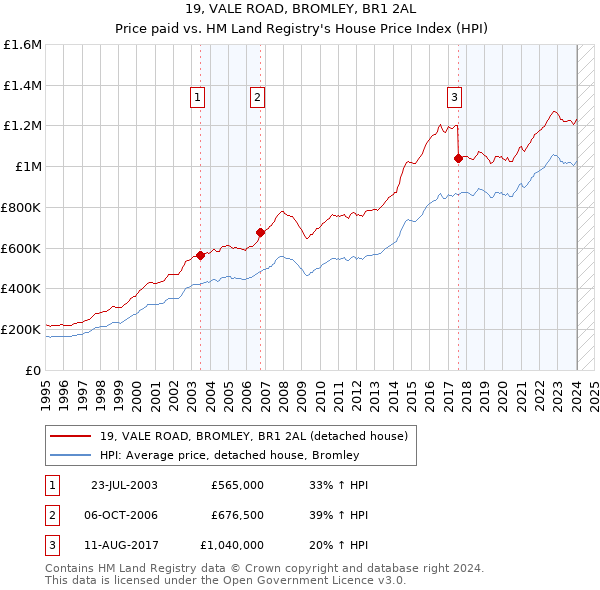 19, VALE ROAD, BROMLEY, BR1 2AL: Price paid vs HM Land Registry's House Price Index