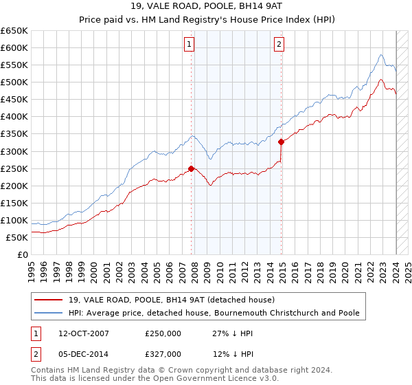 19, VALE ROAD, POOLE, BH14 9AT: Price paid vs HM Land Registry's House Price Index