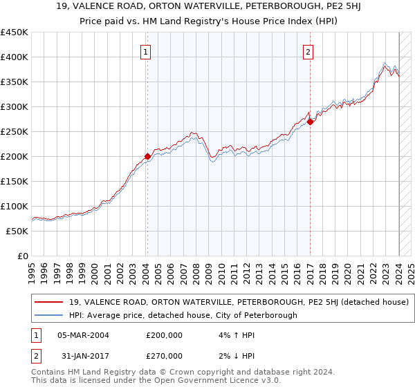 19, VALENCE ROAD, ORTON WATERVILLE, PETERBOROUGH, PE2 5HJ: Price paid vs HM Land Registry's House Price Index