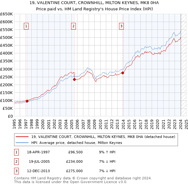 19, VALENTINE COURT, CROWNHILL, MILTON KEYNES, MK8 0HA: Price paid vs HM Land Registry's House Price Index
