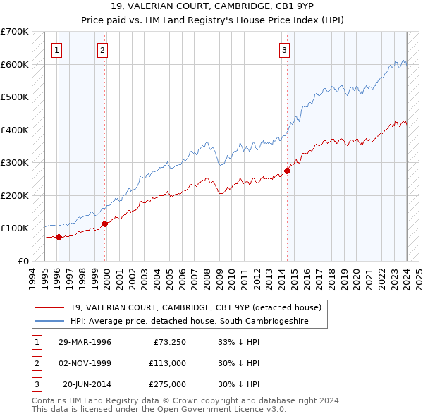 19, VALERIAN COURT, CAMBRIDGE, CB1 9YP: Price paid vs HM Land Registry's House Price Index