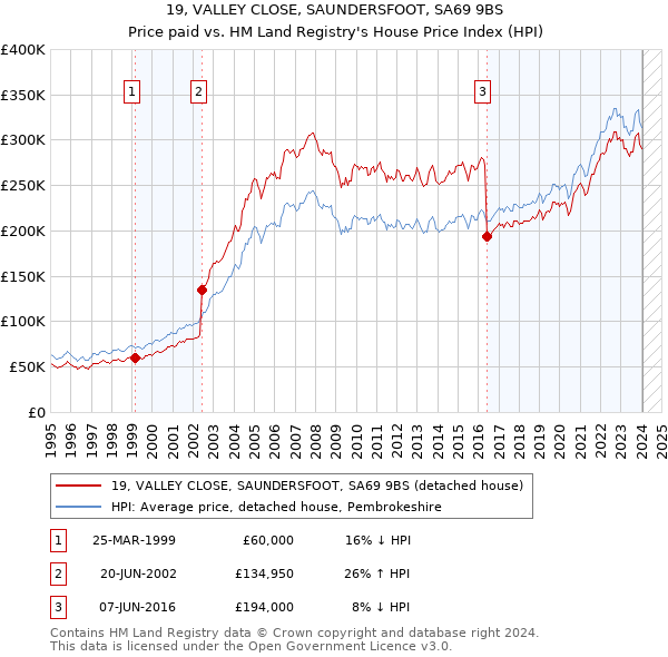 19, VALLEY CLOSE, SAUNDERSFOOT, SA69 9BS: Price paid vs HM Land Registry's House Price Index