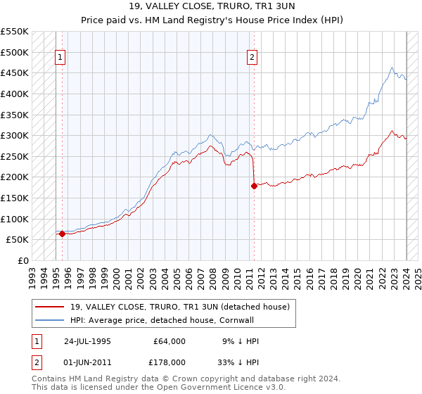 19, VALLEY CLOSE, TRURO, TR1 3UN: Price paid vs HM Land Registry's House Price Index
