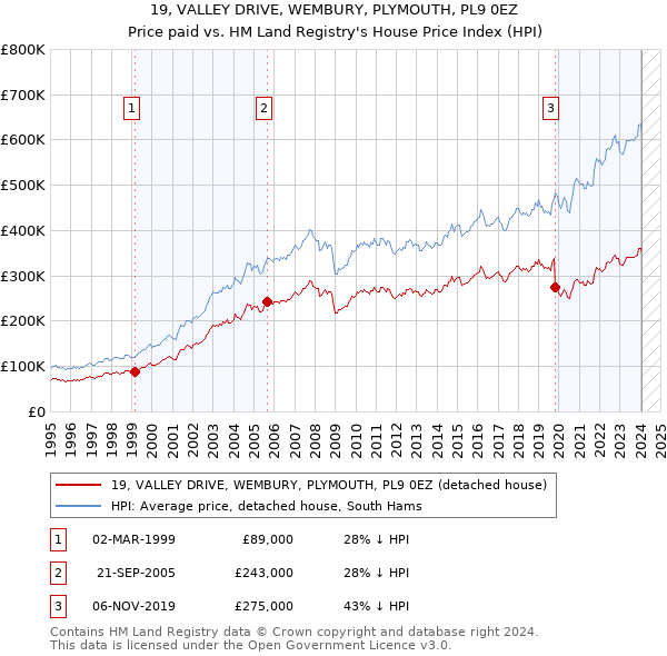 19, VALLEY DRIVE, WEMBURY, PLYMOUTH, PL9 0EZ: Price paid vs HM Land Registry's House Price Index