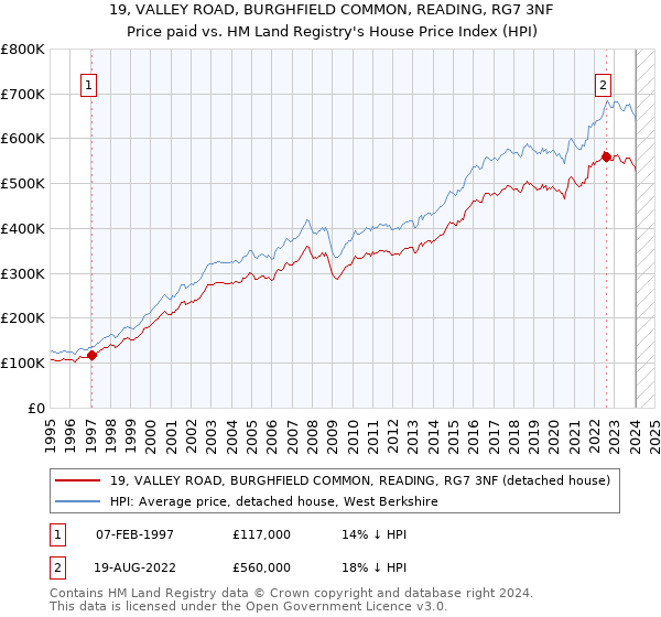 19, VALLEY ROAD, BURGHFIELD COMMON, READING, RG7 3NF: Price paid vs HM Land Registry's House Price Index