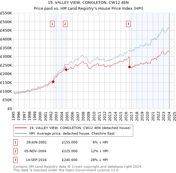 19, VALLEY VIEW, CONGLETON, CW12 4EN: Price paid vs HM Land Registry's House Price Index