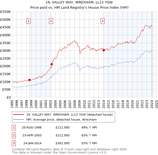 19, VALLEY WAY, WREXHAM, LL13 7GW: Price paid vs HM Land Registry's House Price Index