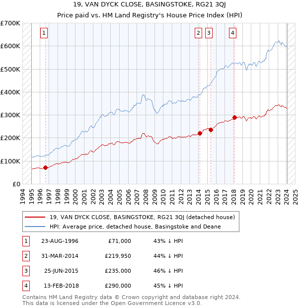 19, VAN DYCK CLOSE, BASINGSTOKE, RG21 3QJ: Price paid vs HM Land Registry's House Price Index