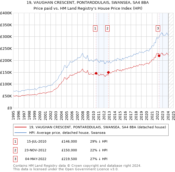 19, VAUGHAN CRESCENT, PONTARDDULAIS, SWANSEA, SA4 8BA: Price paid vs HM Land Registry's House Price Index