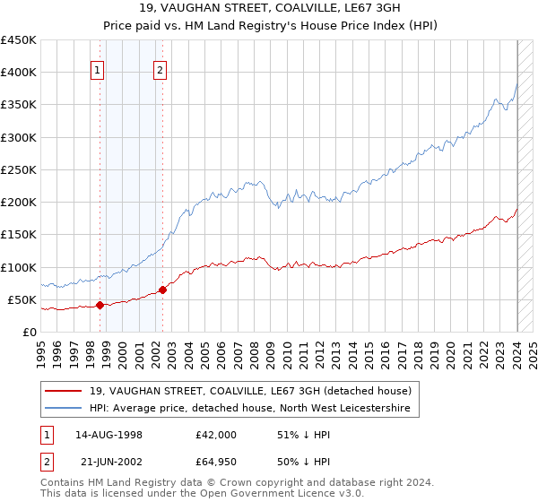19, VAUGHAN STREET, COALVILLE, LE67 3GH: Price paid vs HM Land Registry's House Price Index
