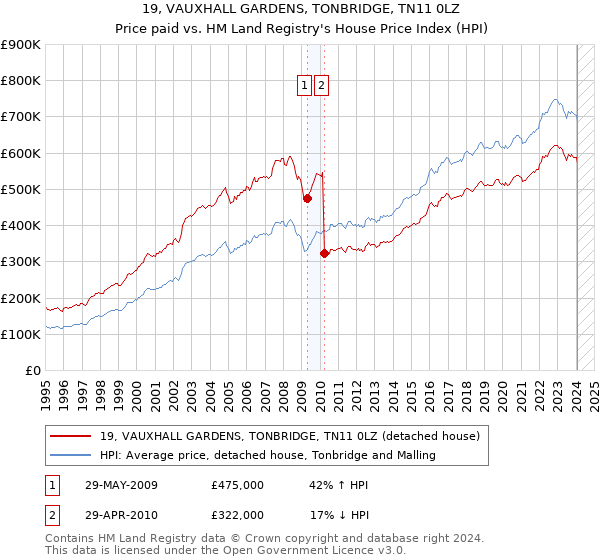19, VAUXHALL GARDENS, TONBRIDGE, TN11 0LZ: Price paid vs HM Land Registry's House Price Index