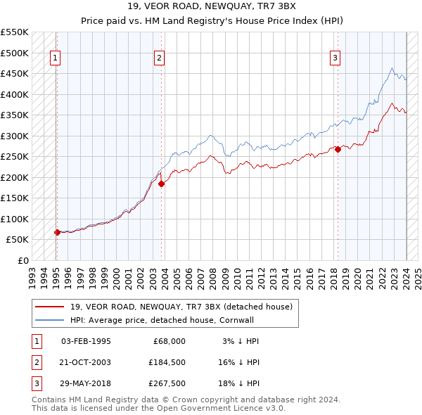 19, VEOR ROAD, NEWQUAY, TR7 3BX: Price paid vs HM Land Registry's House Price Index