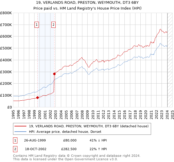 19, VERLANDS ROAD, PRESTON, WEYMOUTH, DT3 6BY: Price paid vs HM Land Registry's House Price Index