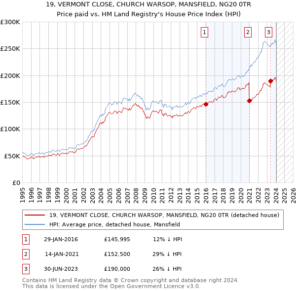 19, VERMONT CLOSE, CHURCH WARSOP, MANSFIELD, NG20 0TR: Price paid vs HM Land Registry's House Price Index