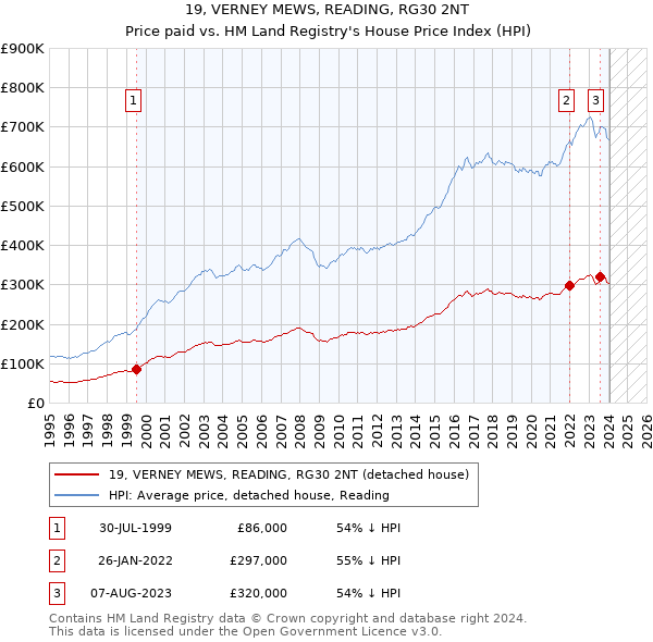19, VERNEY MEWS, READING, RG30 2NT: Price paid vs HM Land Registry's House Price Index
