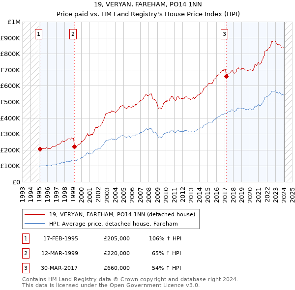 19, VERYAN, FAREHAM, PO14 1NN: Price paid vs HM Land Registry's House Price Index