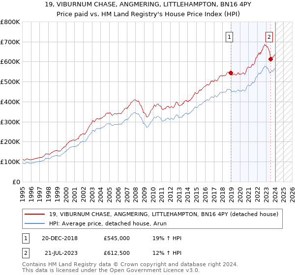 19, VIBURNUM CHASE, ANGMERING, LITTLEHAMPTON, BN16 4PY: Price paid vs HM Land Registry's House Price Index