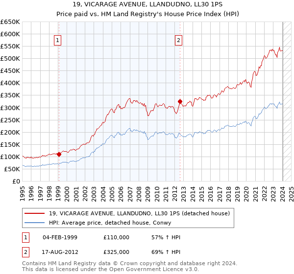 19, VICARAGE AVENUE, LLANDUDNO, LL30 1PS: Price paid vs HM Land Registry's House Price Index