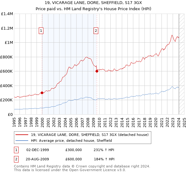 19, VICARAGE LANE, DORE, SHEFFIELD, S17 3GX: Price paid vs HM Land Registry's House Price Index