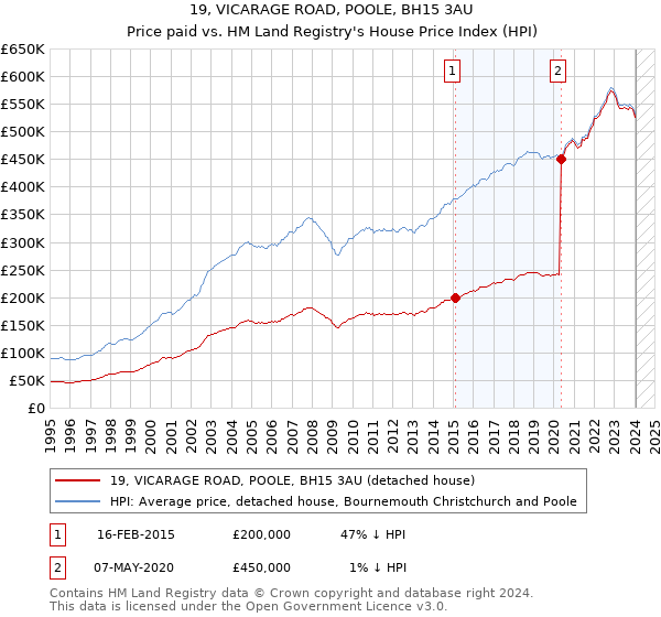 19, VICARAGE ROAD, POOLE, BH15 3AU: Price paid vs HM Land Registry's House Price Index
