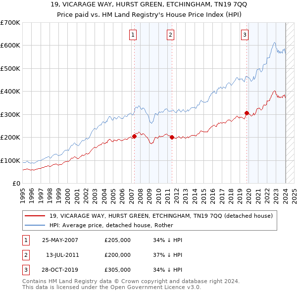19, VICARAGE WAY, HURST GREEN, ETCHINGHAM, TN19 7QQ: Price paid vs HM Land Registry's House Price Index