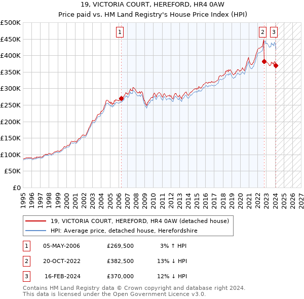 19, VICTORIA COURT, HEREFORD, HR4 0AW: Price paid vs HM Land Registry's House Price Index