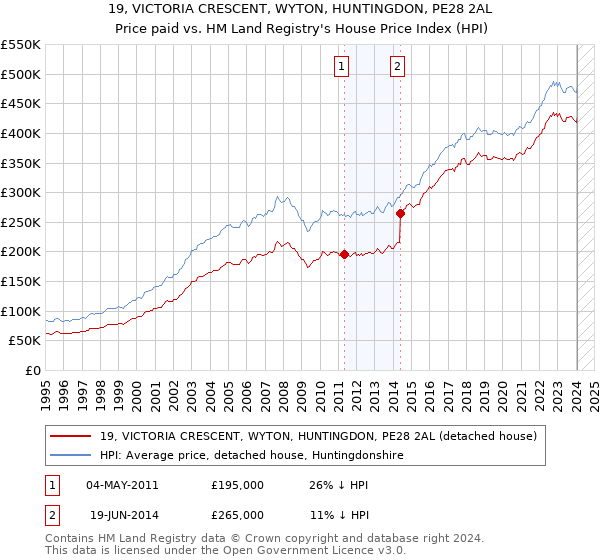19, VICTORIA CRESCENT, WYTON, HUNTINGDON, PE28 2AL: Price paid vs HM Land Registry's House Price Index