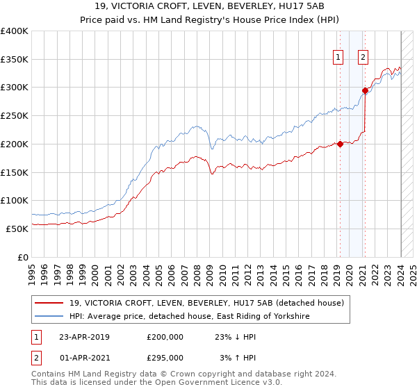 19, VICTORIA CROFT, LEVEN, BEVERLEY, HU17 5AB: Price paid vs HM Land Registry's House Price Index