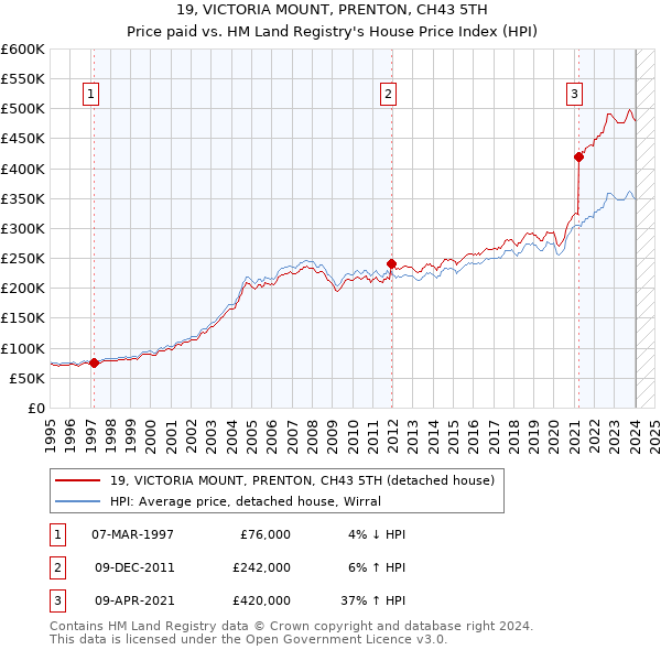 19, VICTORIA MOUNT, PRENTON, CH43 5TH: Price paid vs HM Land Registry's House Price Index