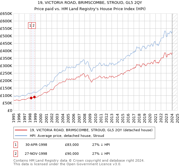 19, VICTORIA ROAD, BRIMSCOMBE, STROUD, GL5 2QY: Price paid vs HM Land Registry's House Price Index