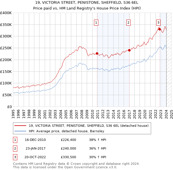 19, VICTORIA STREET, PENISTONE, SHEFFIELD, S36 6EL: Price paid vs HM Land Registry's House Price Index