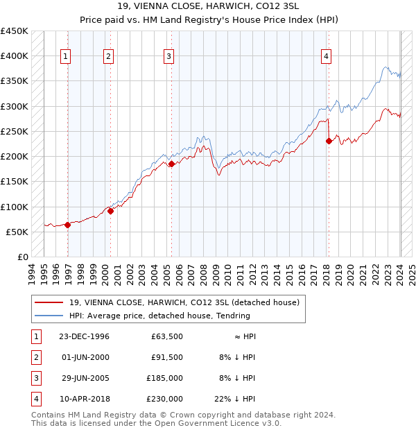 19, VIENNA CLOSE, HARWICH, CO12 3SL: Price paid vs HM Land Registry's House Price Index
