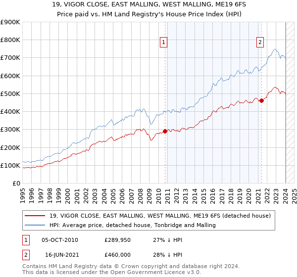 19, VIGOR CLOSE, EAST MALLING, WEST MALLING, ME19 6FS: Price paid vs HM Land Registry's House Price Index
