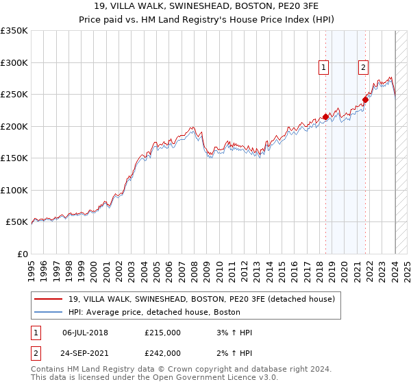 19, VILLA WALK, SWINESHEAD, BOSTON, PE20 3FE: Price paid vs HM Land Registry's House Price Index