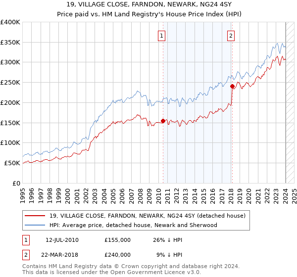 19, VILLAGE CLOSE, FARNDON, NEWARK, NG24 4SY: Price paid vs HM Land Registry's House Price Index
