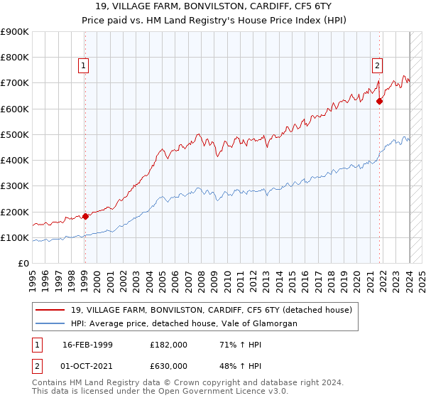 19, VILLAGE FARM, BONVILSTON, CARDIFF, CF5 6TY: Price paid vs HM Land Registry's House Price Index